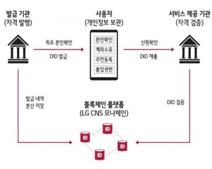 LG CNS, 전 세계 어디서나 통하는 신분증 개발 추진